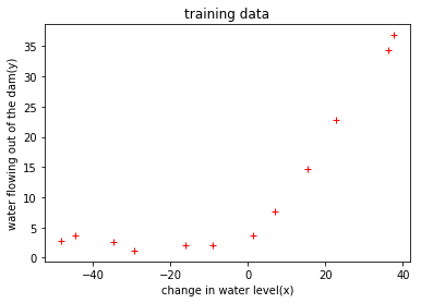 机器学习 - Regularized Linear Regression | Machine Learning